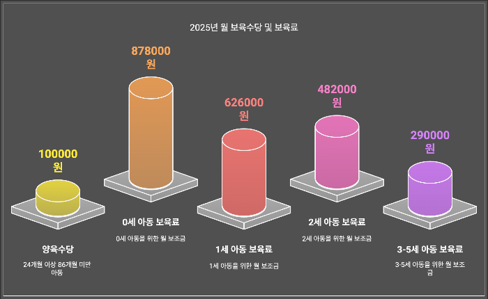 2025년-월-보육수당-보육료