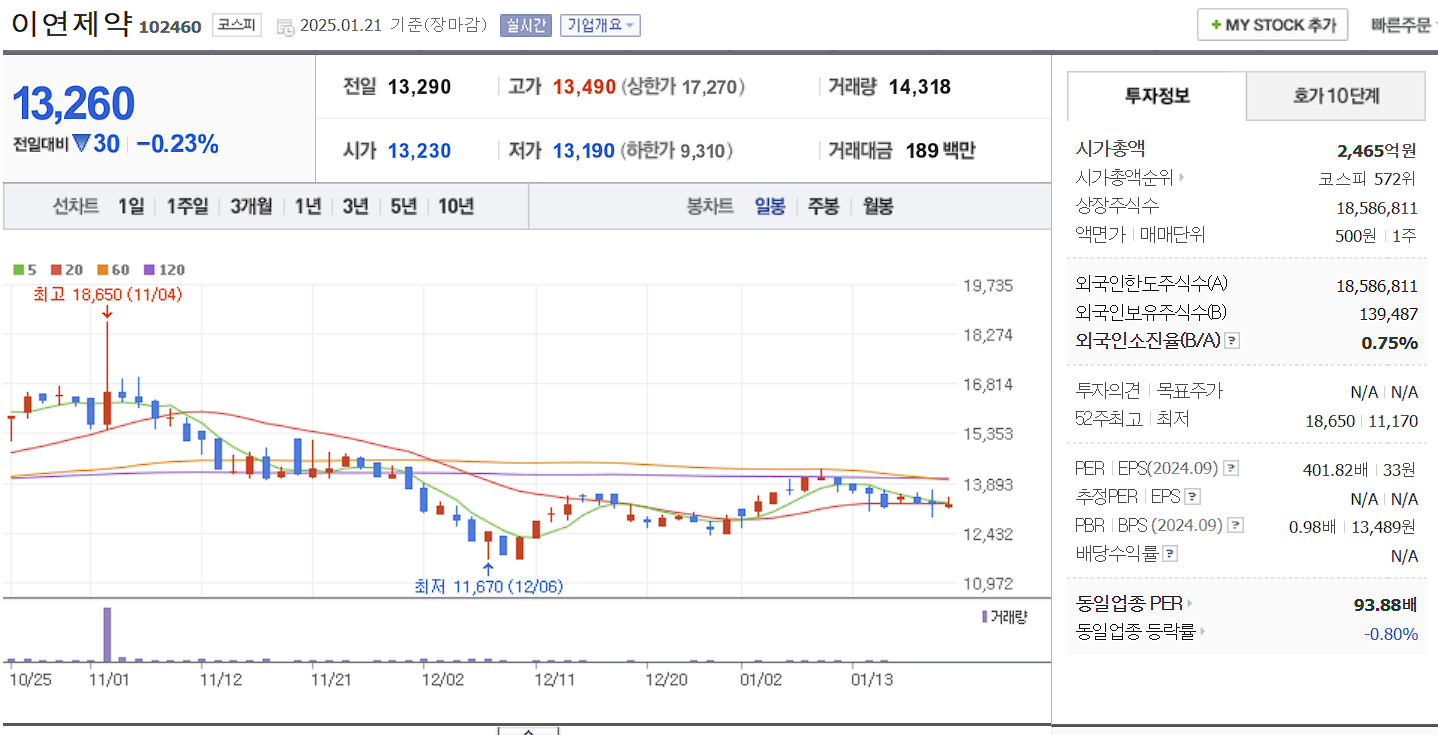 CDMO 관련주 대장주 이연제약 일봉 차트