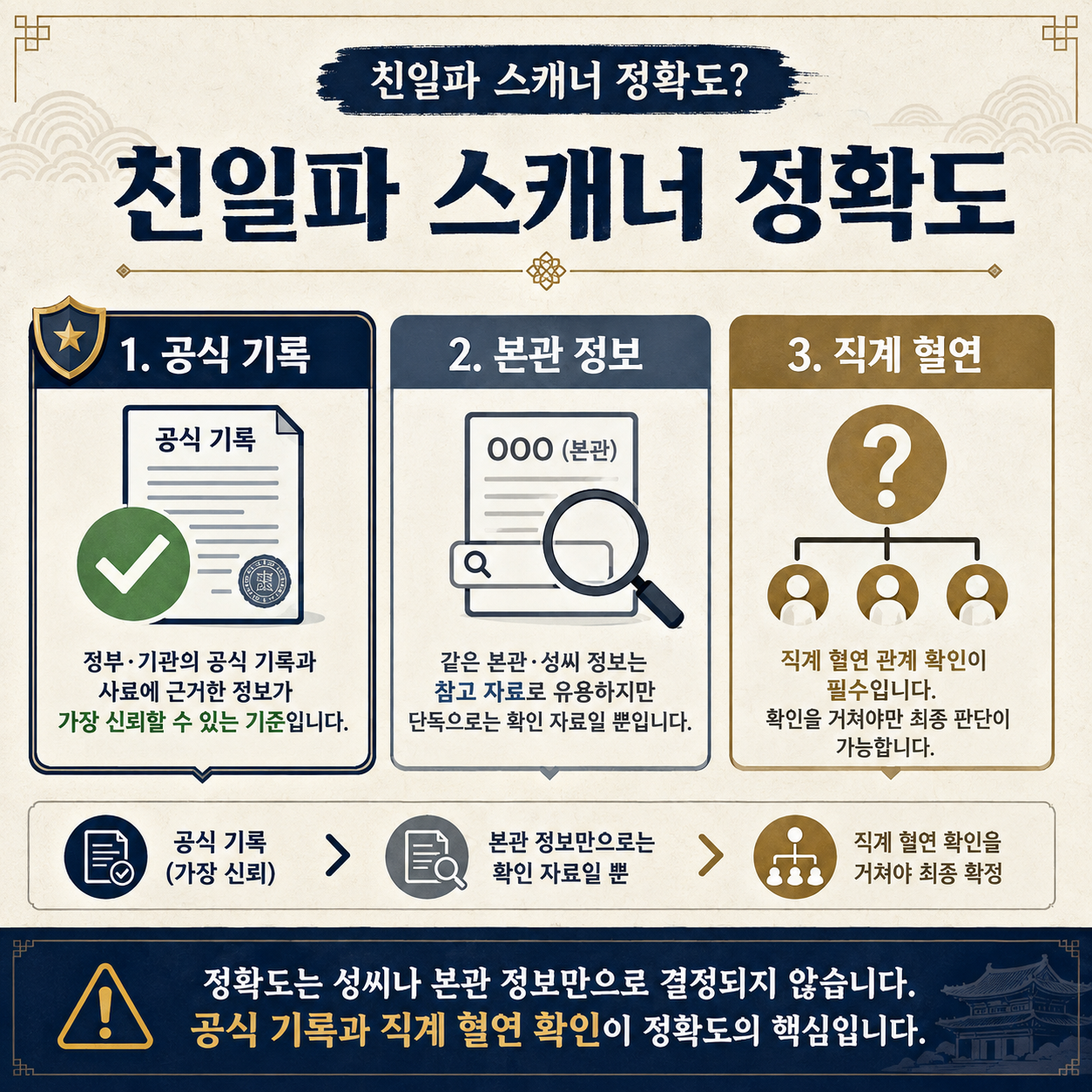 친일파 스캐너 정확도를 공식 기록 본관 정보 직계 혈연으로 나눠 설명하는 이미지