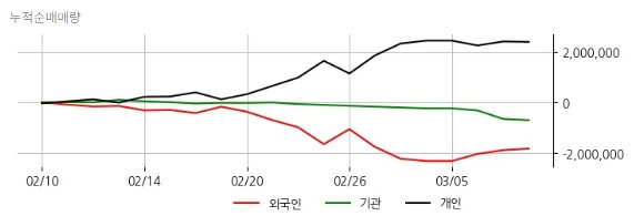 불성실공시법인 지정이 되면서 위험한 상황에 있는 주식입니다.