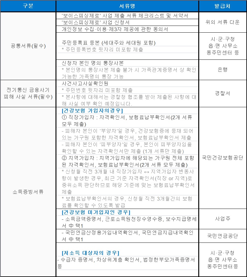 보이스피싱 지원금