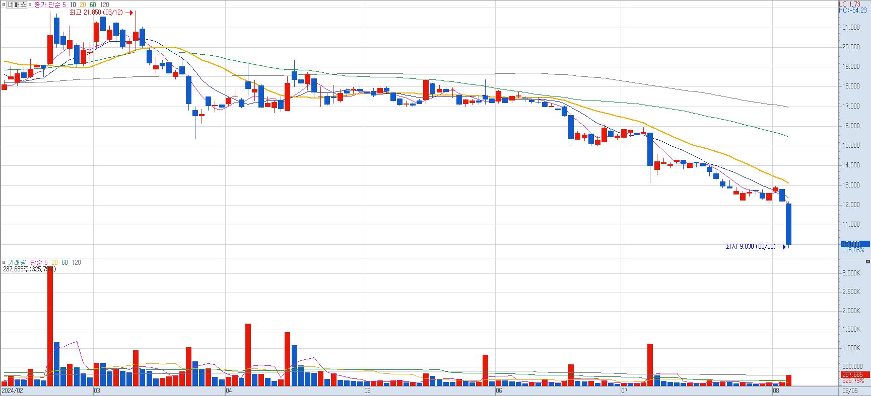 AI-관련주-네패스-일봉차트