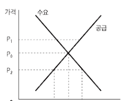 수요와 공급이란? 물건 가격이 결정되는 원리 쉽게 알아보기