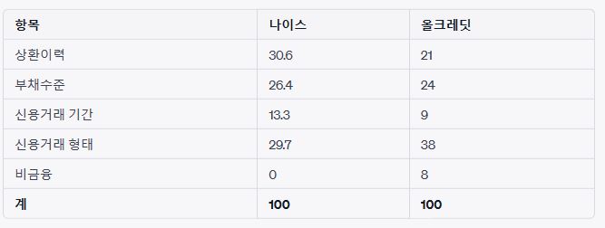 신용점수별 등급 신용점수 조회 확인