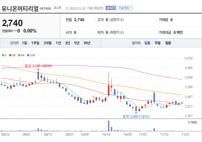 유니온머티리얼 3개월 주가(일봉)