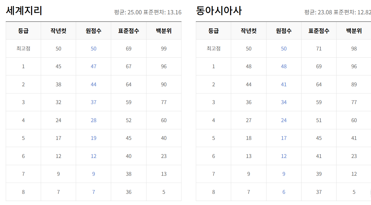 2025년 5월 모의고사 등급컷 총정리|국영수탐 전 과목 분석