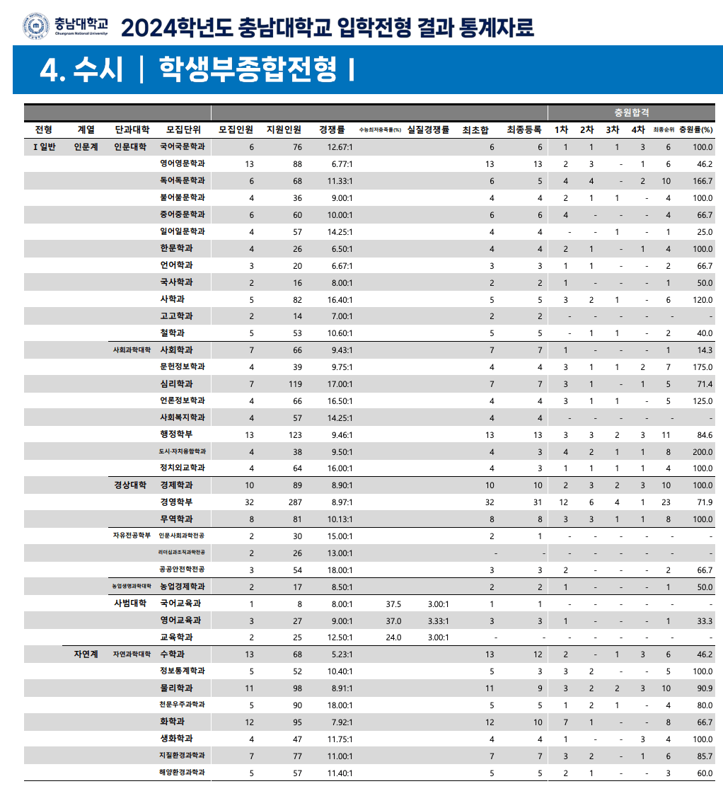 2024충남대 수시 학생부종합 충원 결과
