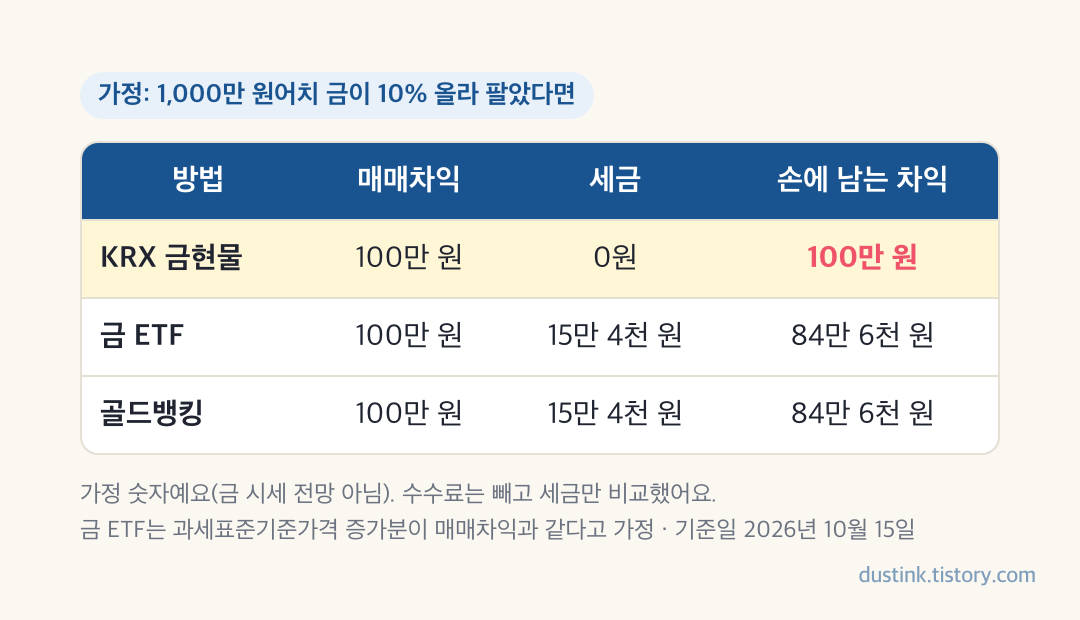 금 투자 세금 계산 예시 - 1,000만 원어치 금이 10% 올라 매매차익 100만 원일 때 KRX 금현물 세금 0원, 금 ETF와 골드뱅킹 세금 15만 4천 원