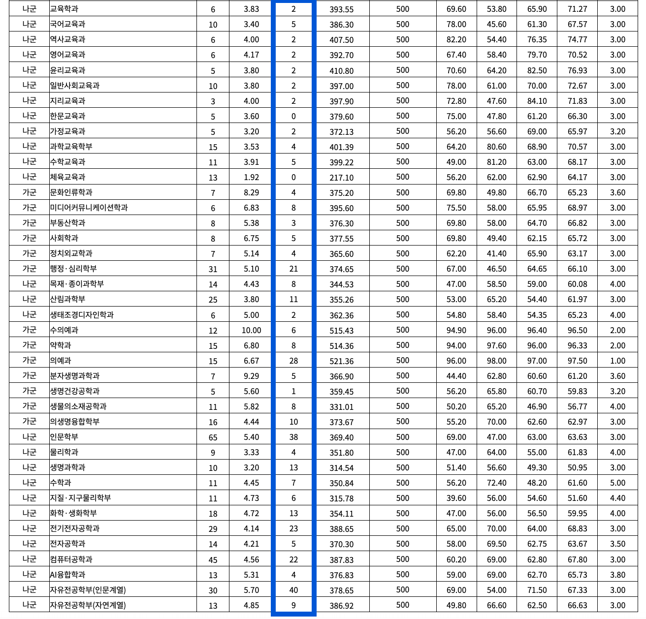 2022 강원대 정시 추가합격 예비번호