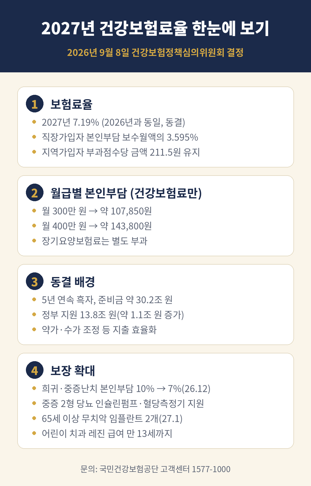 2027년 건강보험료율 한눈에 보기