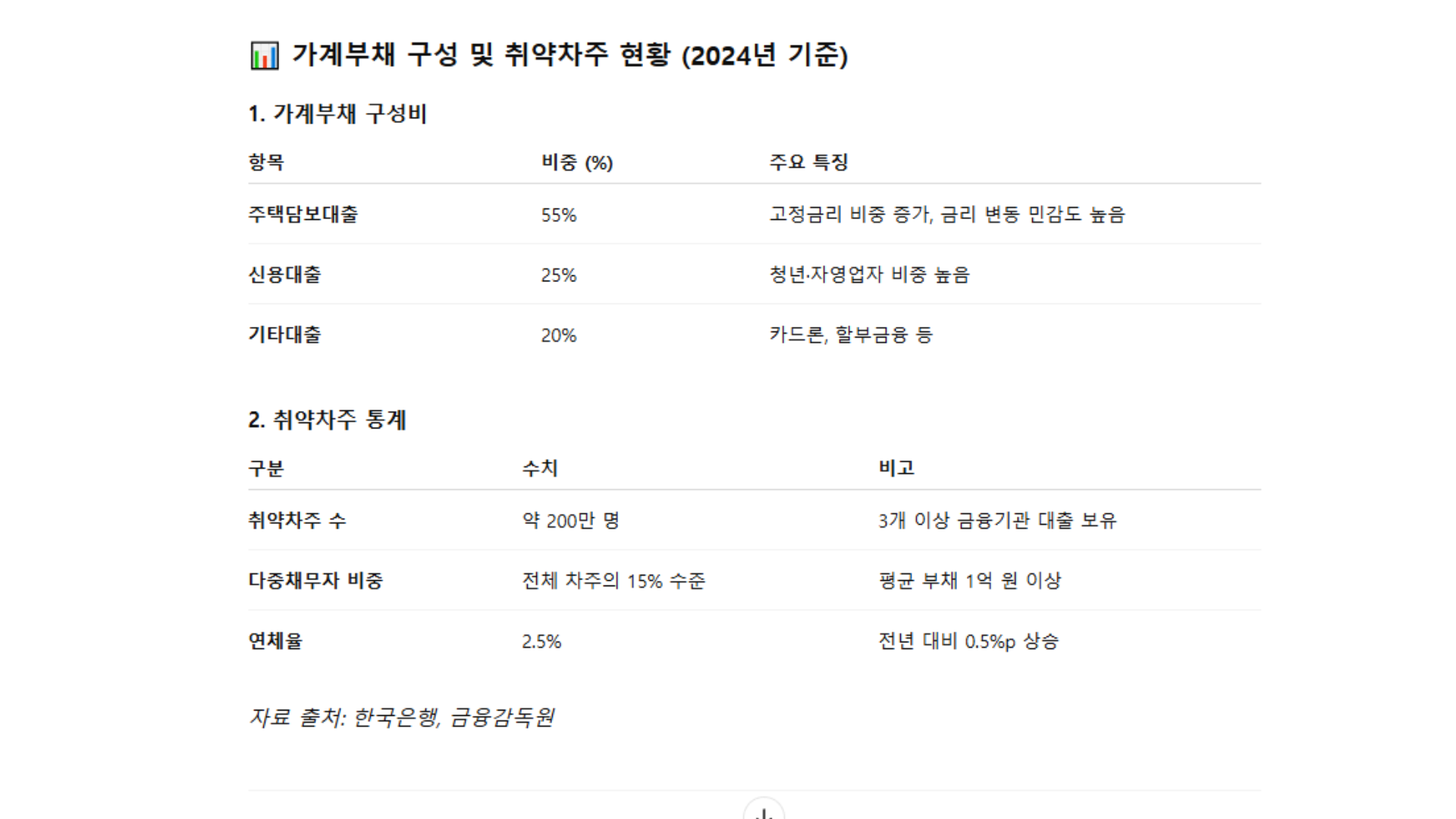 가계부채 구성 및 취약차주 현황