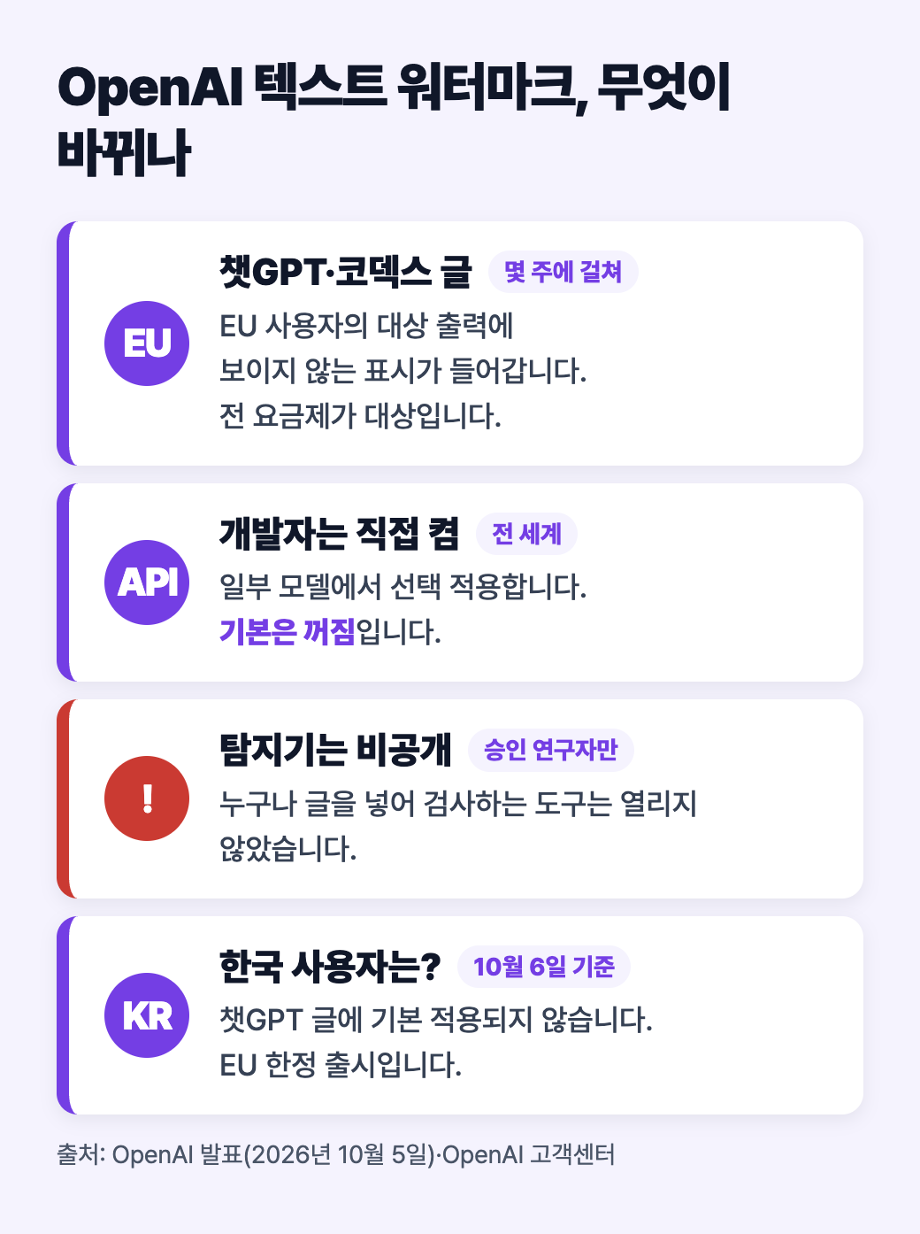 OpenAI 텍스트 워터마크로 바뀌는 네 가지: EU 챗GPT&middot;코덱스 글, API 선택 적용과 기본 꺼짐, 승인 연구자만 쓰는 탐지기, 한국 사용자는 기본 적용 아님