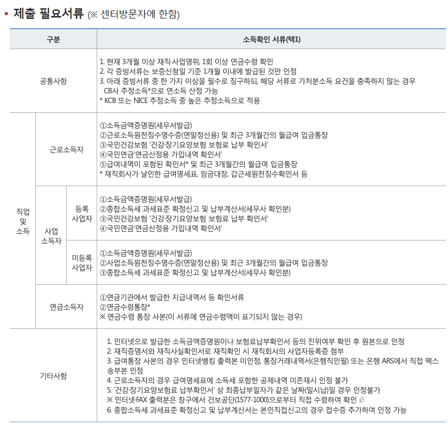 저신용자 신용카드