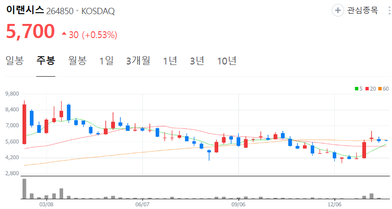 이랜시스-주가-주봉