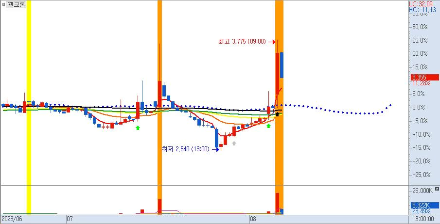 웰크론-240분봉차트