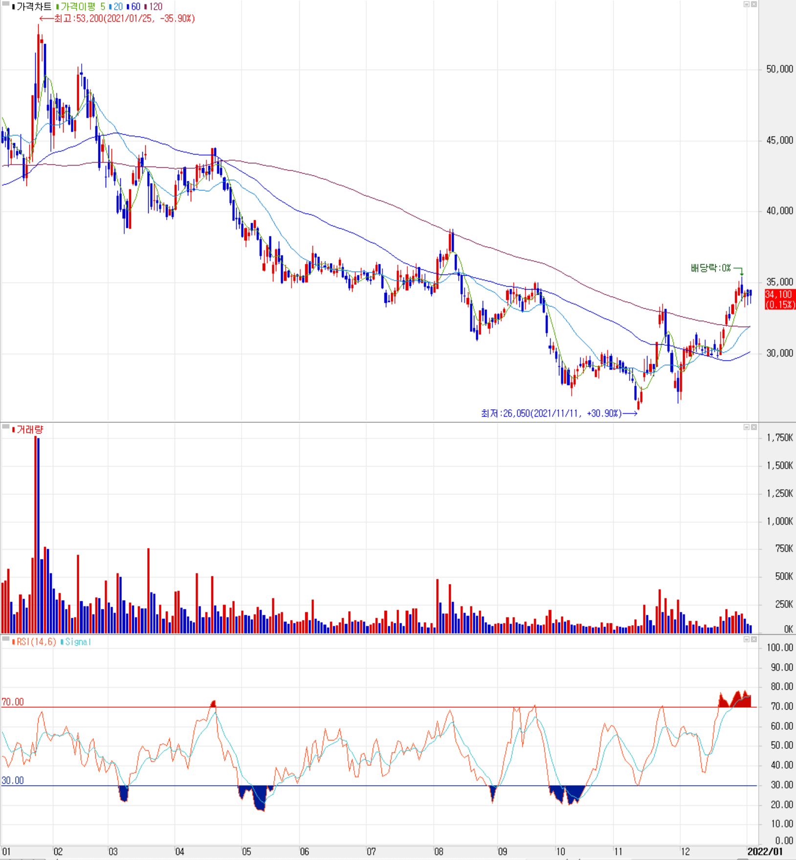 이엔에프테크놀로지 주식 시세(일봉: 2021.01 ~ 2022.01)