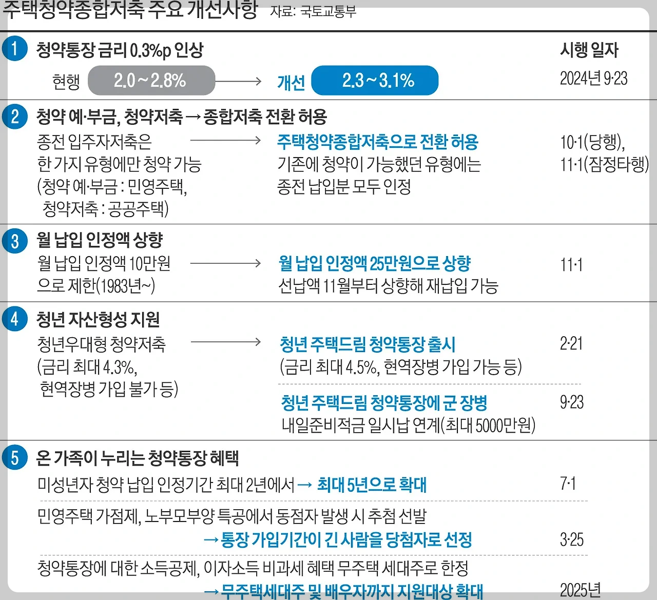 2024 청약통장 변경사항 총정리!