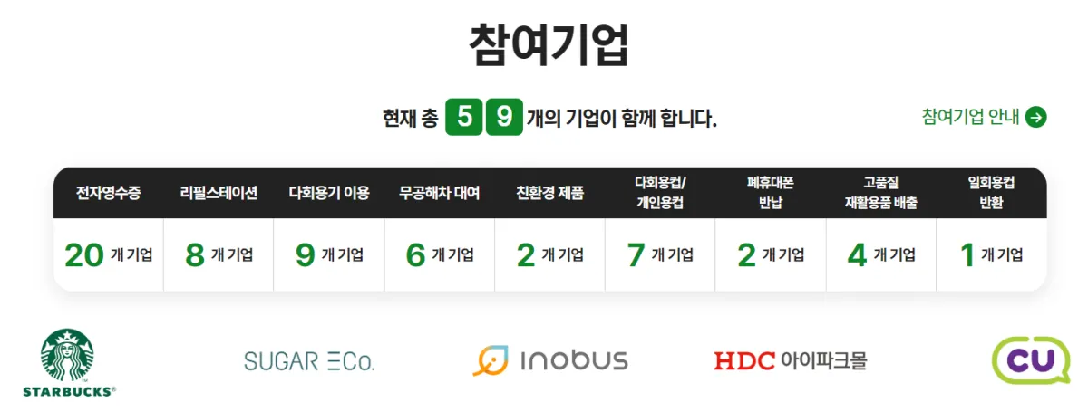 탄소중립포인트 실천방법 및 적립 후기 | 전자영수증, 매년 최대 7만원 - 1. 탄소중립포인트 실천방법 탄소중립-참여기업