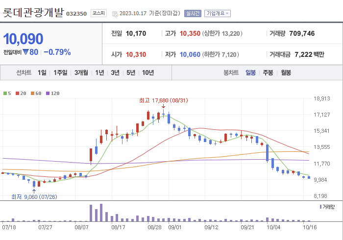 롯데관광개발 3개월 주가(일봉)