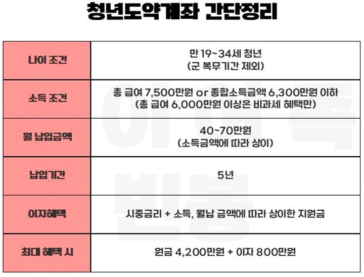 청년도약계좌-간단정리
