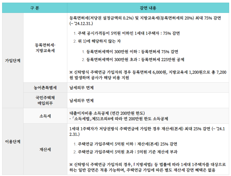 주택연금