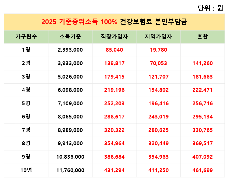 2025 기준중위소득 건강보험료 조회방법