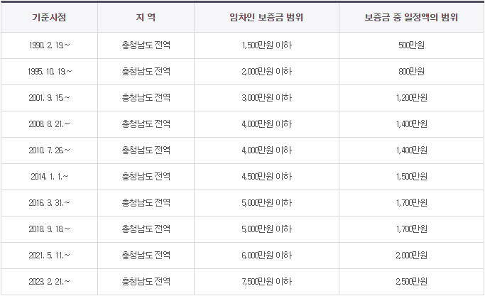 충청남도 주택임대차보호법 소액임차인 보증금 범위