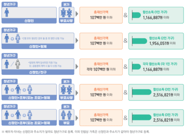 신청인이 미혼이면서 만30세 미만인 경우 소득 및 재산
청년가구 소득이 중위소득 50%이상