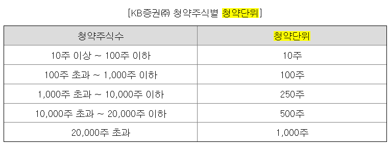 삼양엔씨켐 청약단위