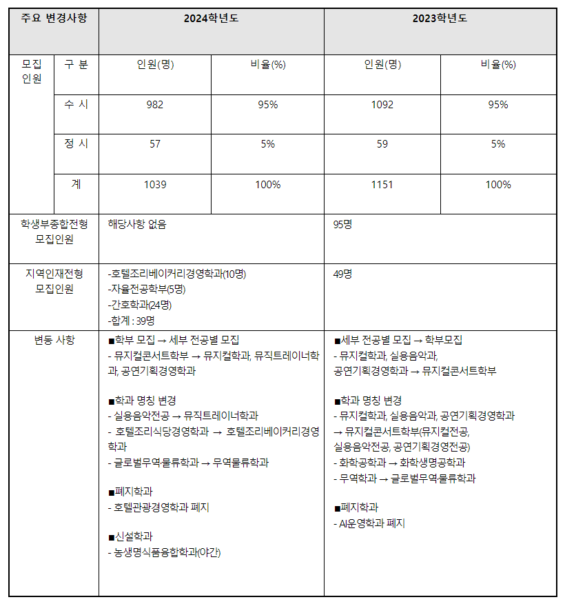 2024학년도 청운대학교 수시전형 전년 대비 주요 변경사항
