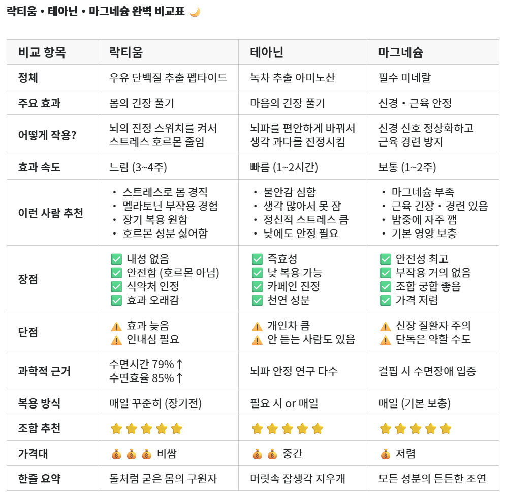 락티움, 테아닌, 마그네슘비교