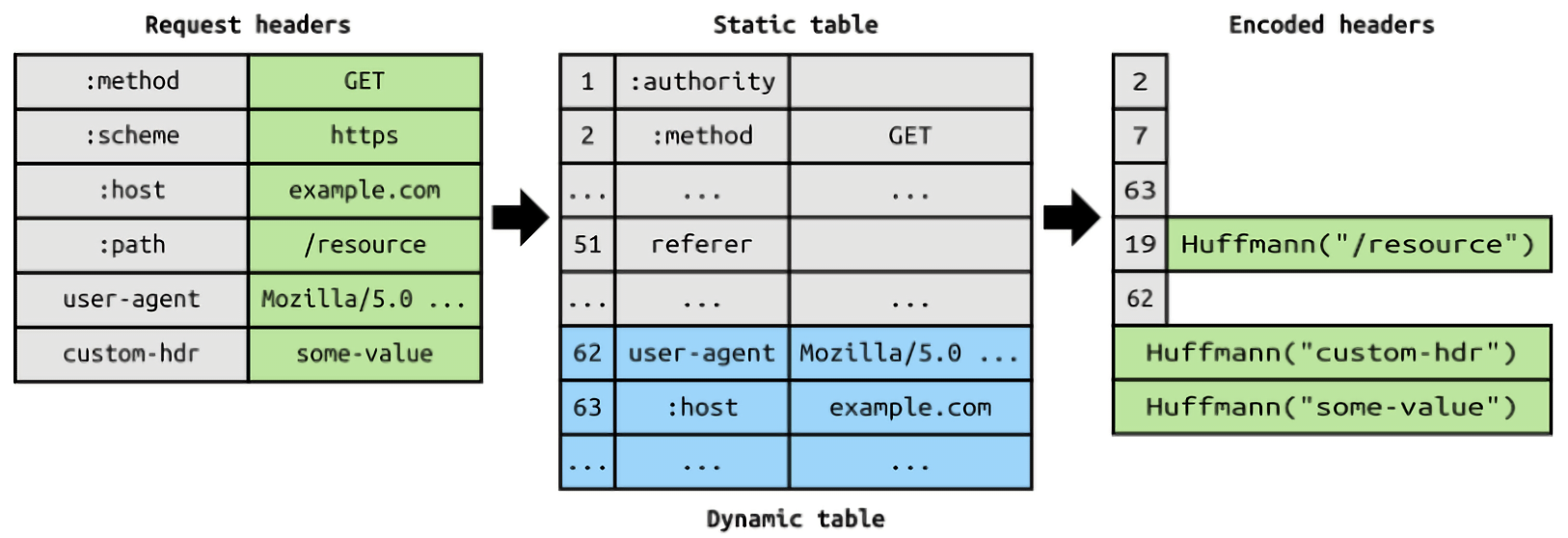 HTTP Header Data Compression