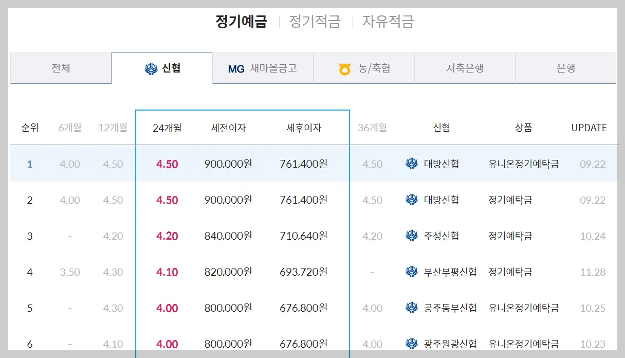 마이뱅크-사이트에서-신협-정기예금-24개월-조건으로-검색한-모습