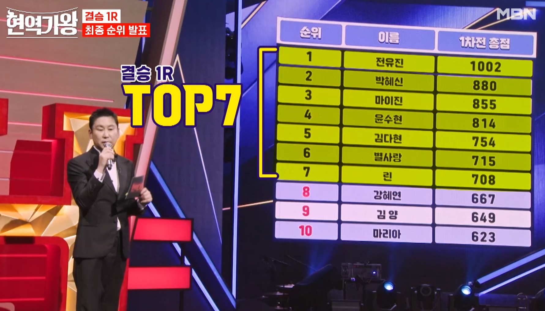 현역가왕 결승전 1R 순위