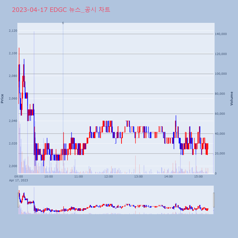 EDGC_뉴스공시차트