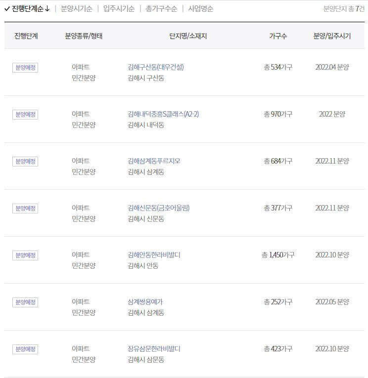 2025년 김해시 입주예정단지2