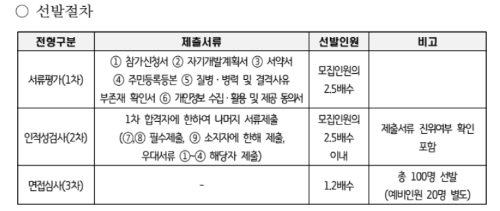 제출서류/선발기준