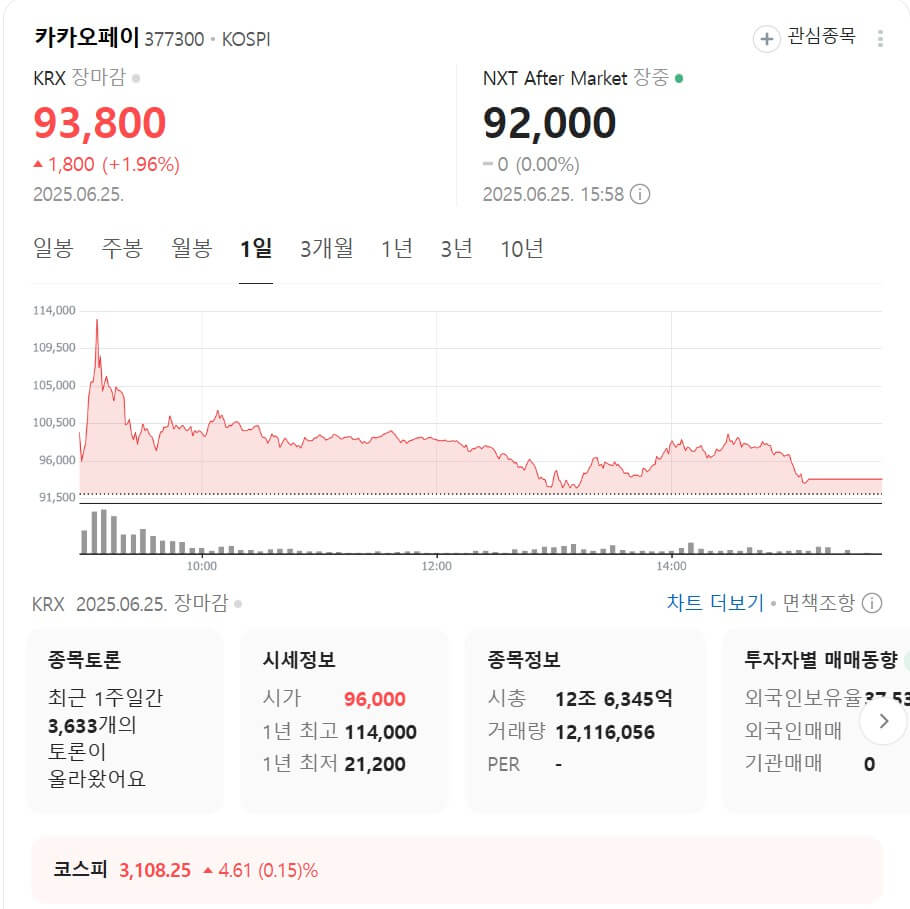 카카오페이, 원화 스테이블코인 기대감에 급등