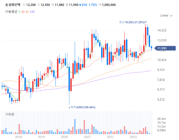 셰일가스관련주대장주수혜주TOP5_동성화인텍