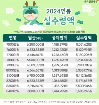 2025년 연봉 실수령액 계산표와 급여 관리 방법_4