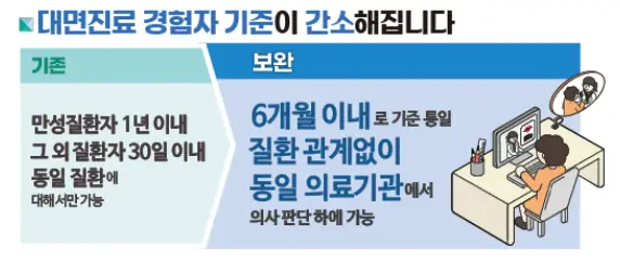 비대면 진료 방법