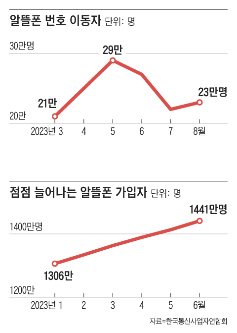 알뜰폰 0원 요금제의 혁신