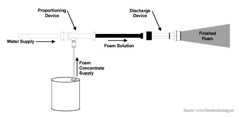 포 소화약제의 종류 (Foam System)_알콜포, 수성막포, 고발포, 단백질포