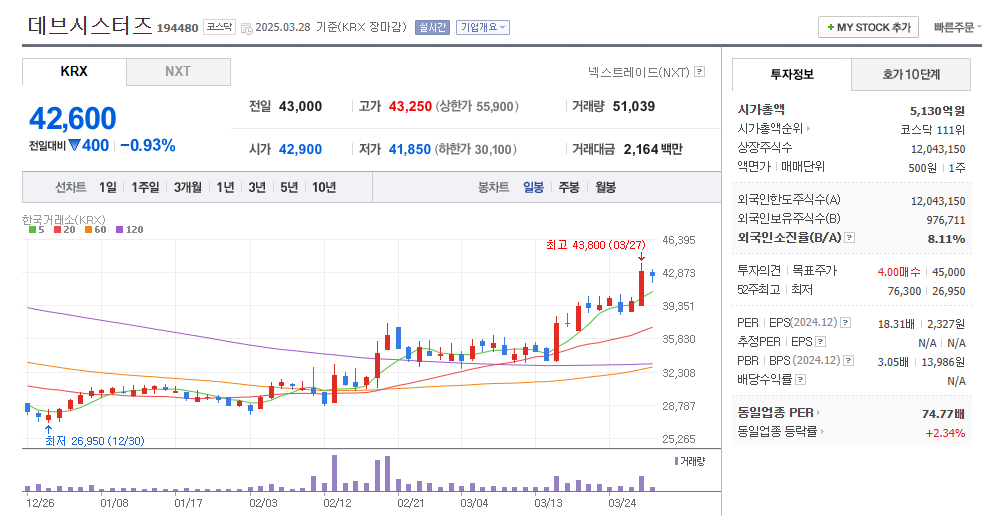 데브시스터즈 일봉차트