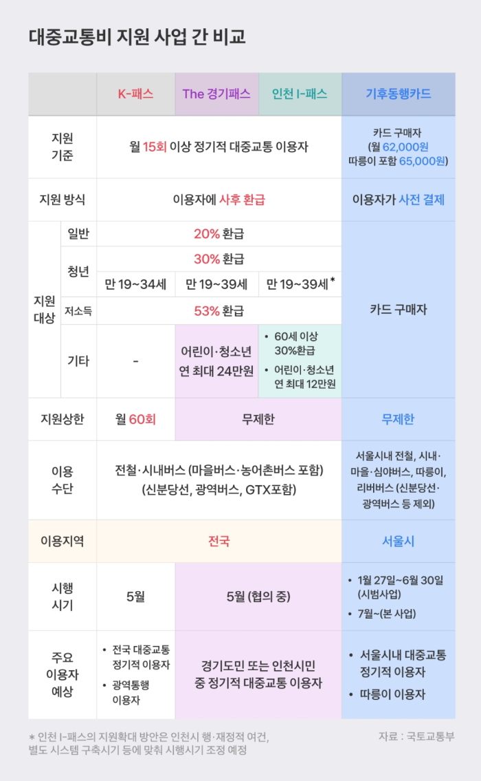 대중교통비 지원 사업비교