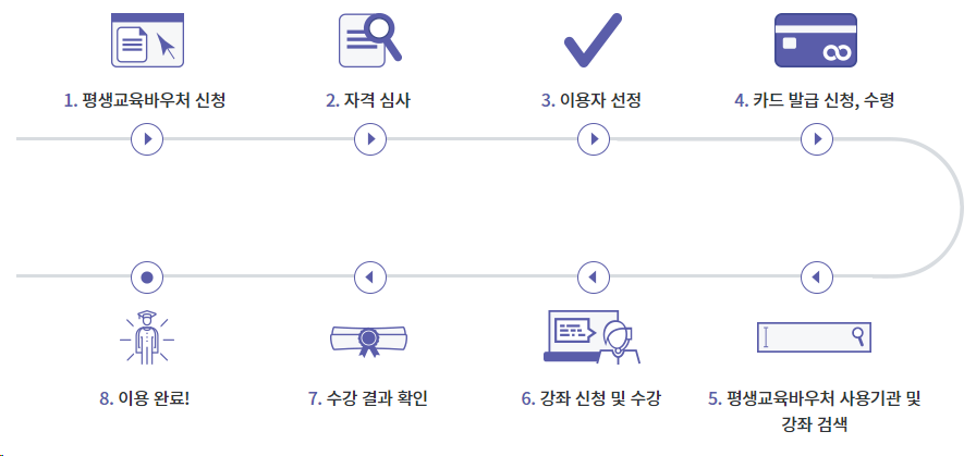평생교육 바우처 어떻게 쓰지? 사용 방법 및 사용처 확인하기