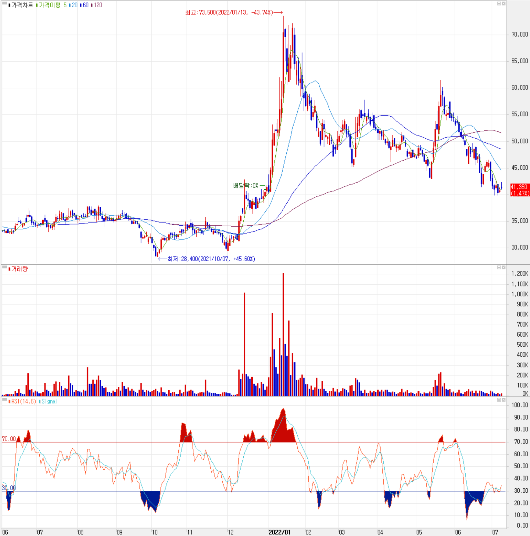 대보마그네틱 - 주식 시세(일봉: 2021.06 ~ 2022.07)