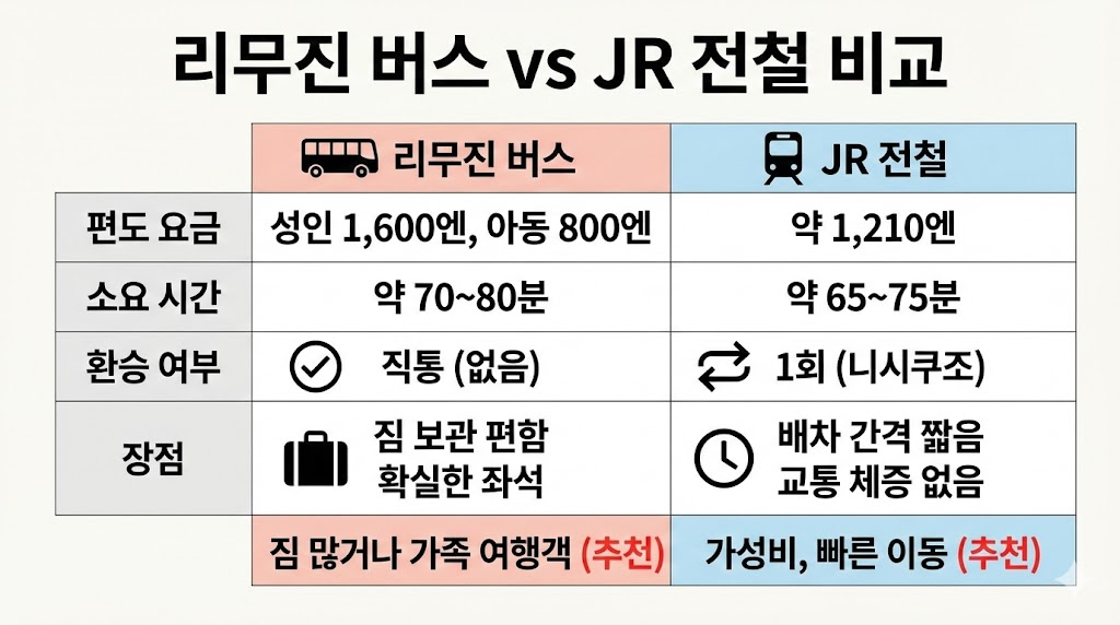리무진 버스 vs JR 전철 비교