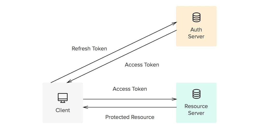 Refresh Token