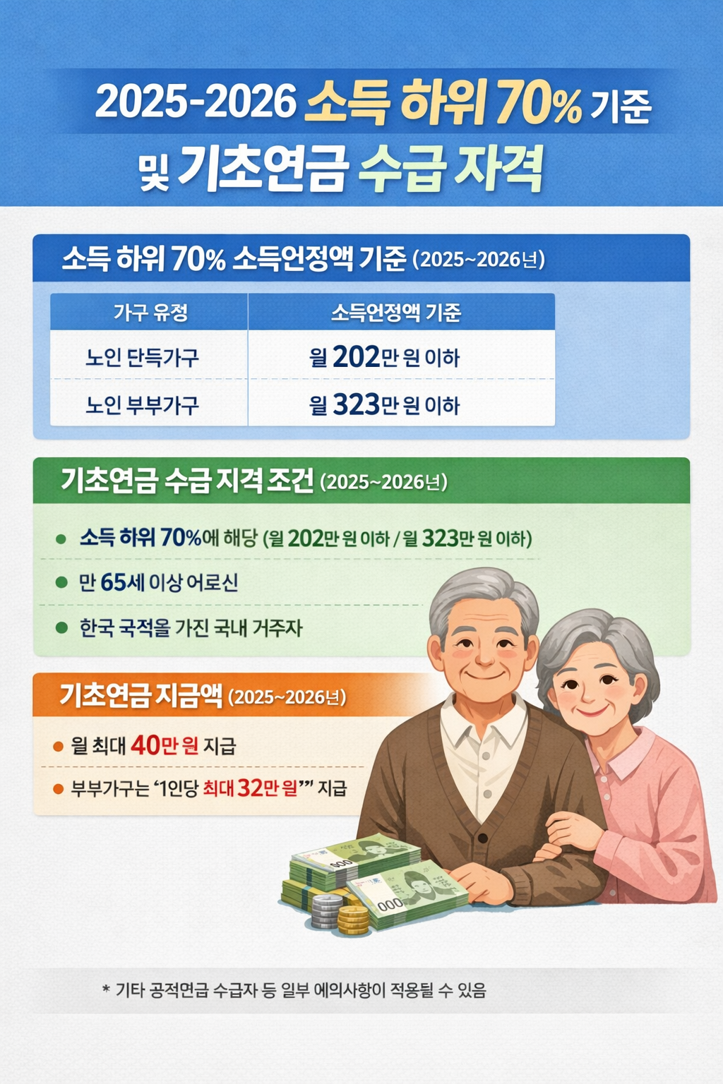2025-2026 소득 하위 70% 기준 및 기초연금 수급 자격 완벽 정리